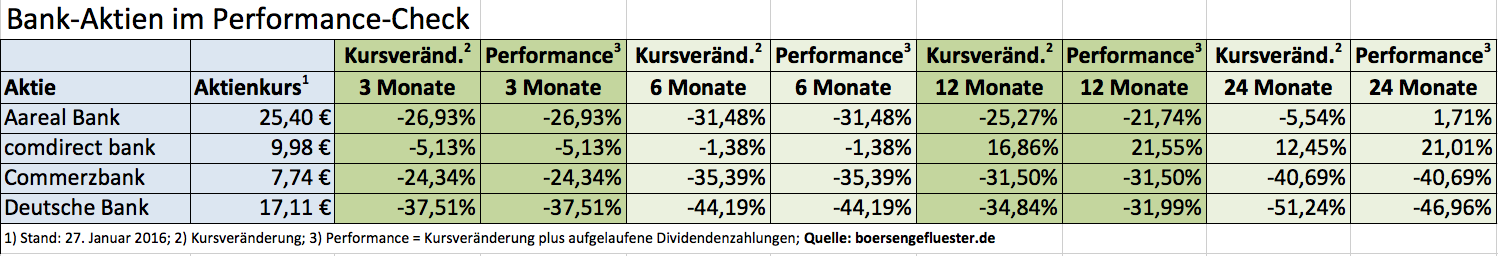 Performance bankaktien