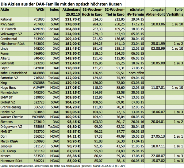 Aktien-Splits: Jede Menge Ü100-Aktien - Boersengefluester